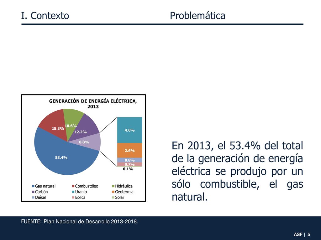 I. Contexto Problemática. En 2013, el 53.4% del total de la generación de energía eléctrica se produjo por un sólo combustible, el gas natural.
