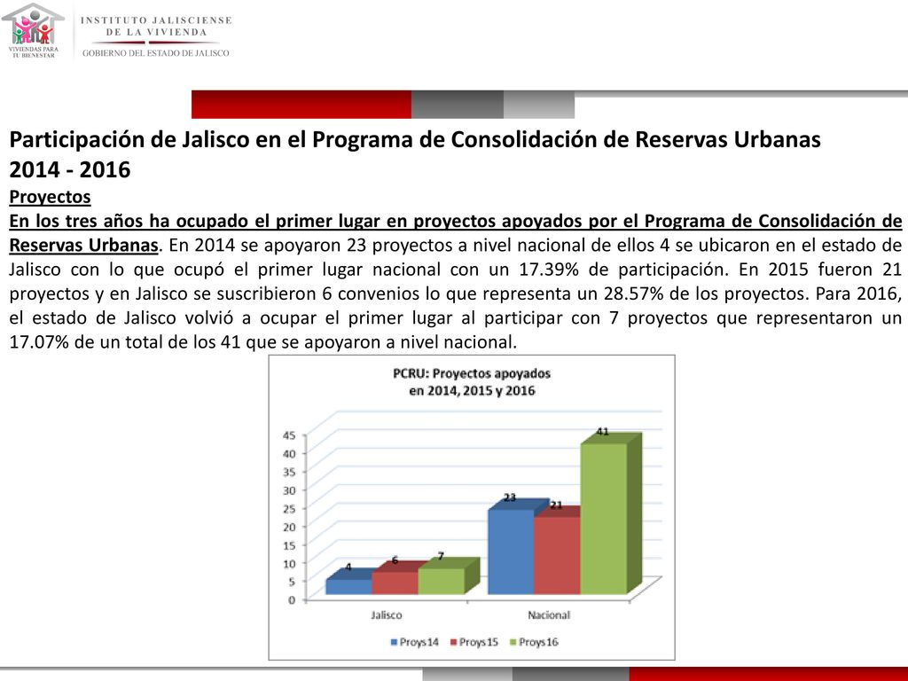 Participación de Jalisco en el Programa de Consolidación de Reservas Urbanas