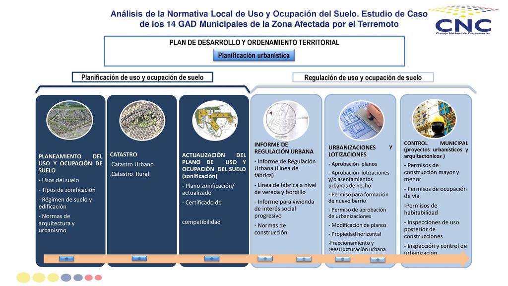 Análisis de la Normativa Local de Uso y Ocupación del Suelo