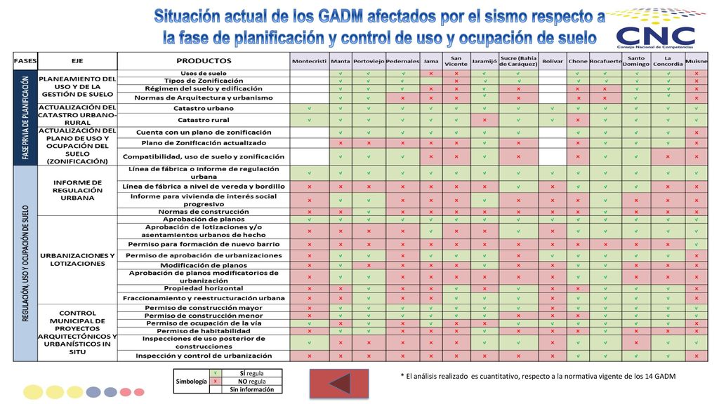 Situación actual de los GADM afectados por el sismo respecto a la fase de planificación y control de uso y ocupación de suelo