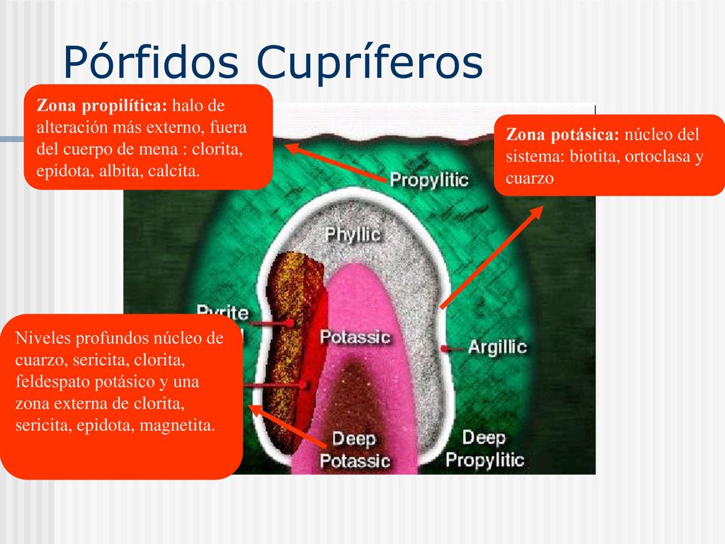 Pórfidos Cupríferos Zona propilítica: halo de alteración más externo, fuera del cuerpo de mena : clorita, epidota, albita, calcita.