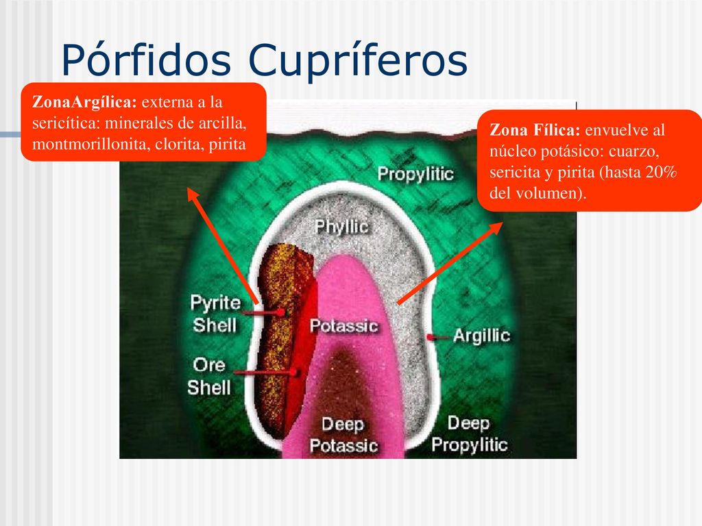 Pórfidos Cupríferos ZonaArgílica: externa a la sericítica: minerales de arcilla, montmorillonita, clorita, pirita.