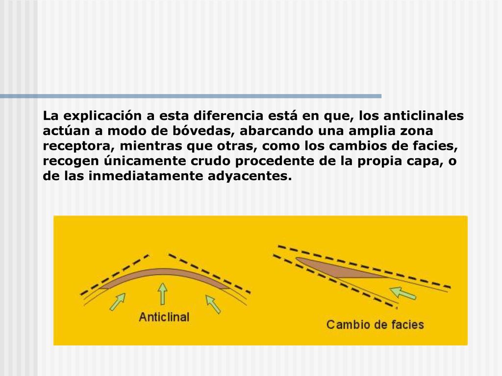 La explicación a esta diferencia está en que, los anticlinales actúan a modo de bóvedas, abarcando una amplia zona receptora, mientras que otras, como los cambios de facies, recogen únicamente crudo procedente de la propia capa, o de las inmediatamente adyacentes.