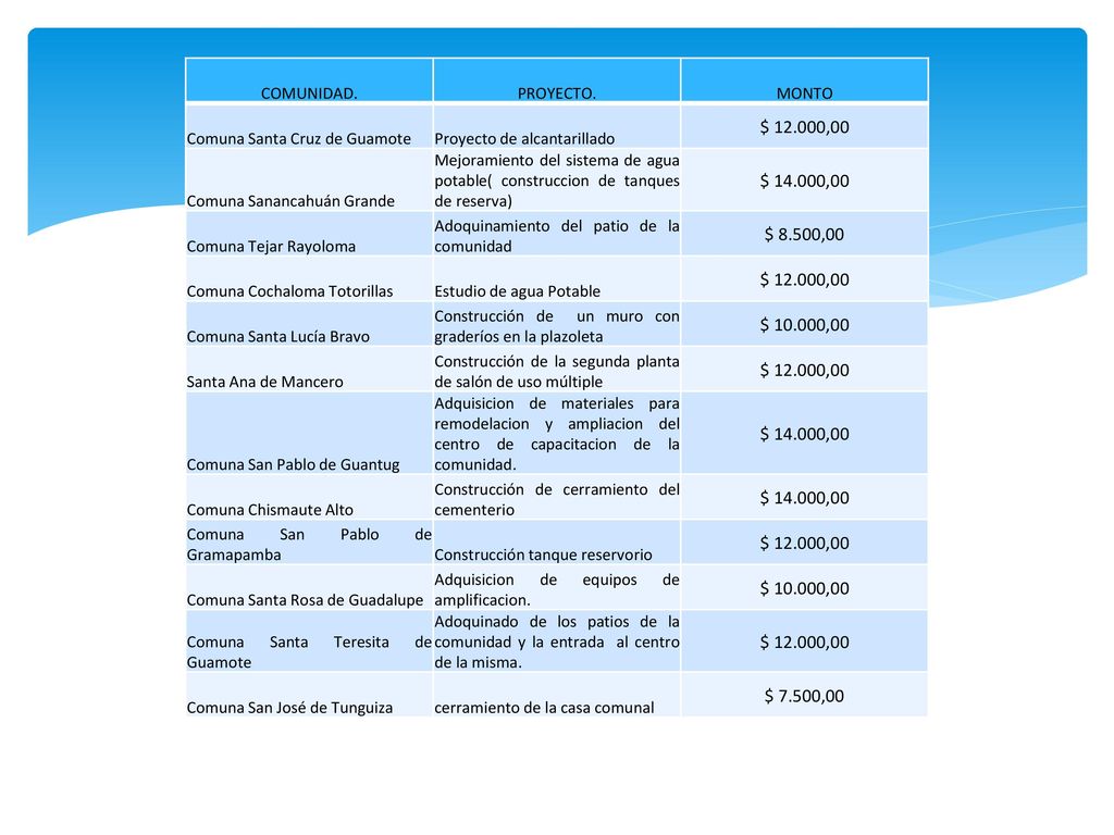 COMUNIDAD. PROYECTO. MONTO. Comuna Santa Cruz de Guamote. Proyecto de alcantarillado. $ ,00.