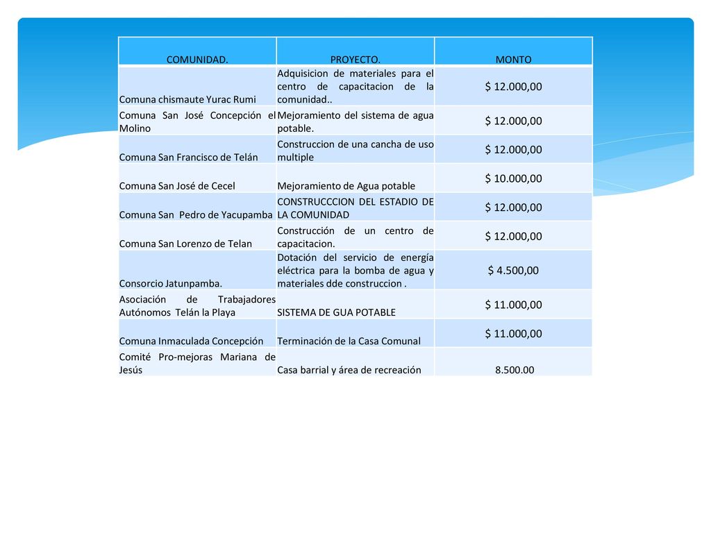 $ ,00 $ ,00 $ 4.500,00 $ ,00 COMUNIDAD. PROYECTO.