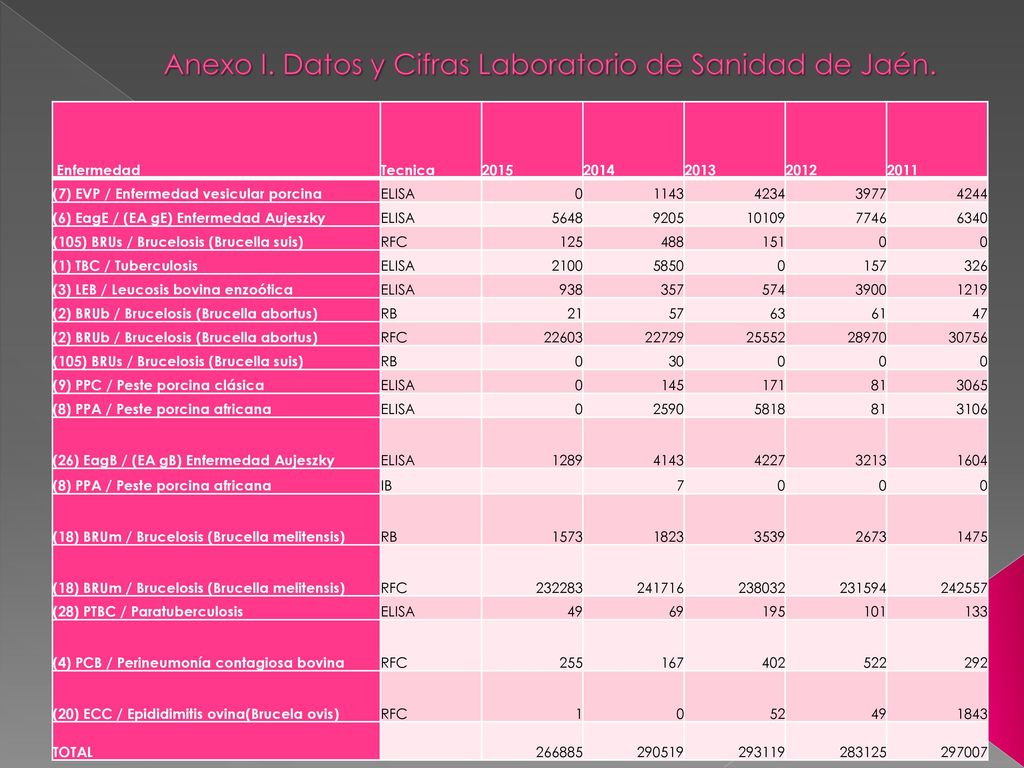 Anexo I. Datos y Cifras Laboratorio de Sanidad de Jaén.