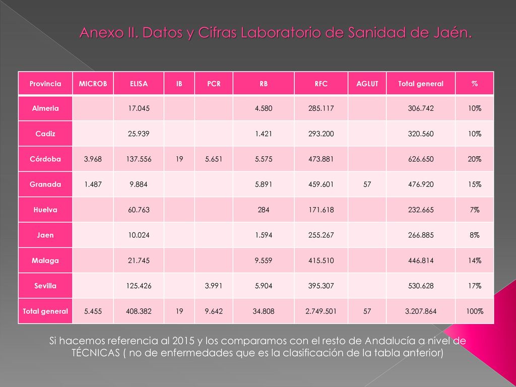 Anexo II. Datos y Cifras Laboratorio de Sanidad de Jaén.