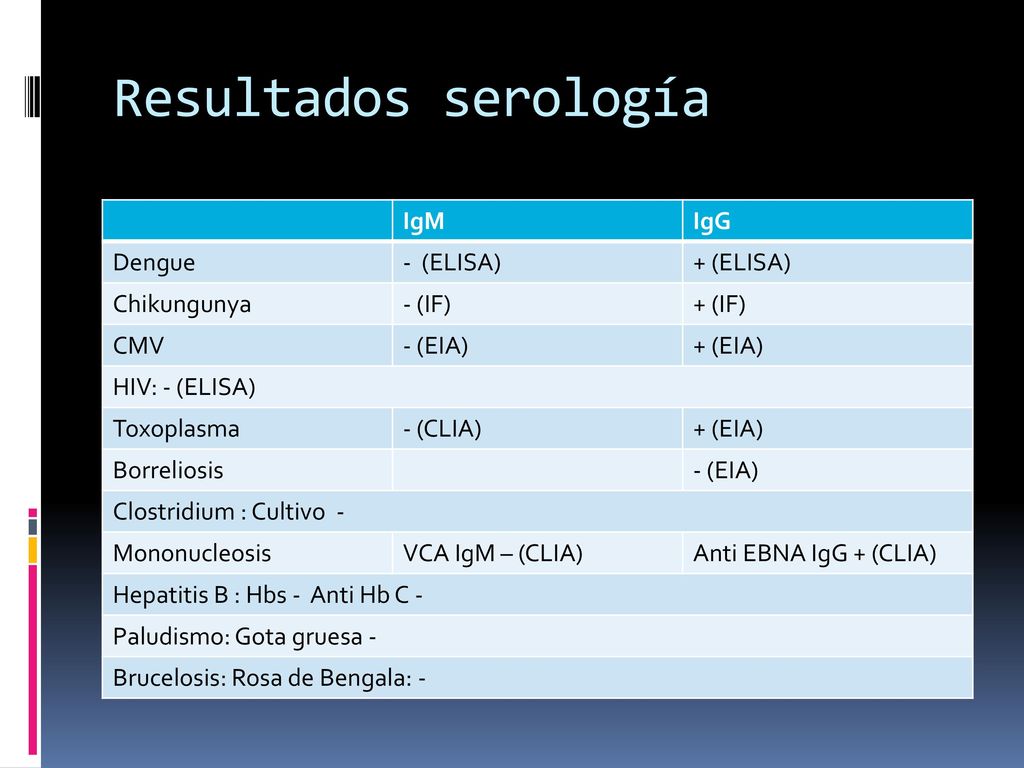 Resultados serología IgM IgG Dengue - (ELISA) + (ELISA) Chikungunya