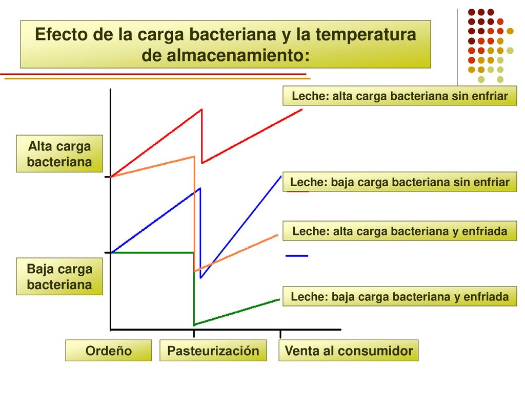 Efecto de la carga bacteriana y la temperatura de almacenamiento: