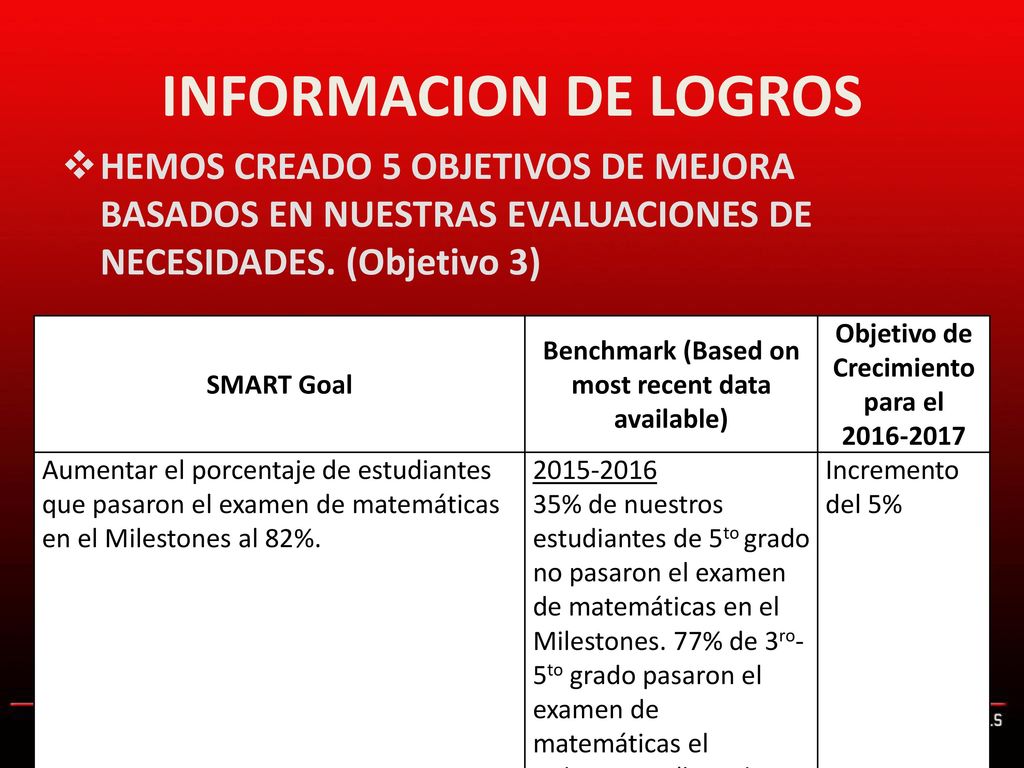 INFORMACION DE LOGROS HEMOS CREADO 5 OBJETIVOS DE MEJORA BASADOS EN NUESTRAS EVALUACIONES DE NECESIDADES. (Objetivo 3)