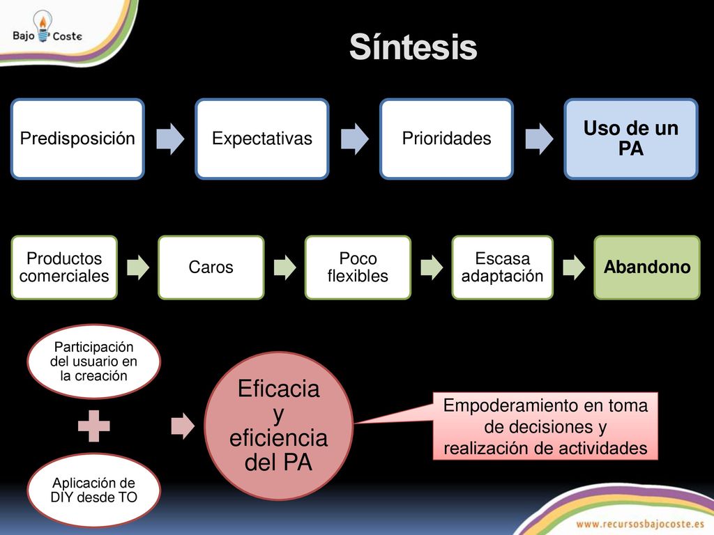 Síntesis Eficacia y eficiencia del PA Uso de un PA Predisposición