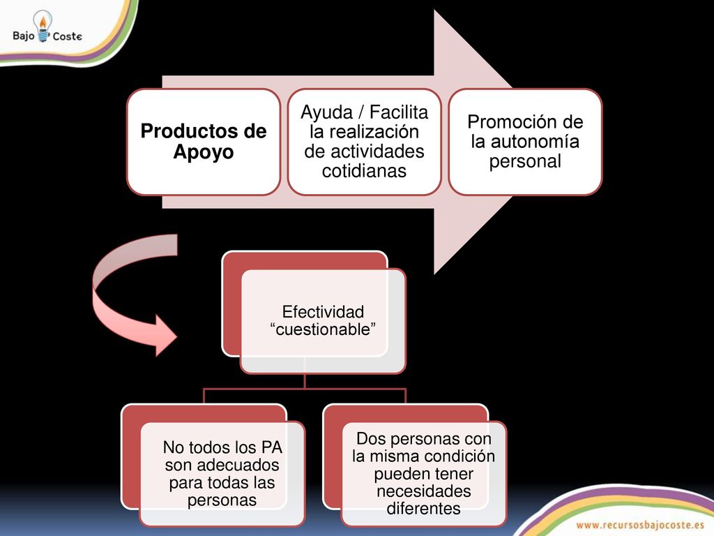 Productos de Apoyo Ayuda / Facilita la realización de actividades cotidianas. Promoción de la autonomía personal.