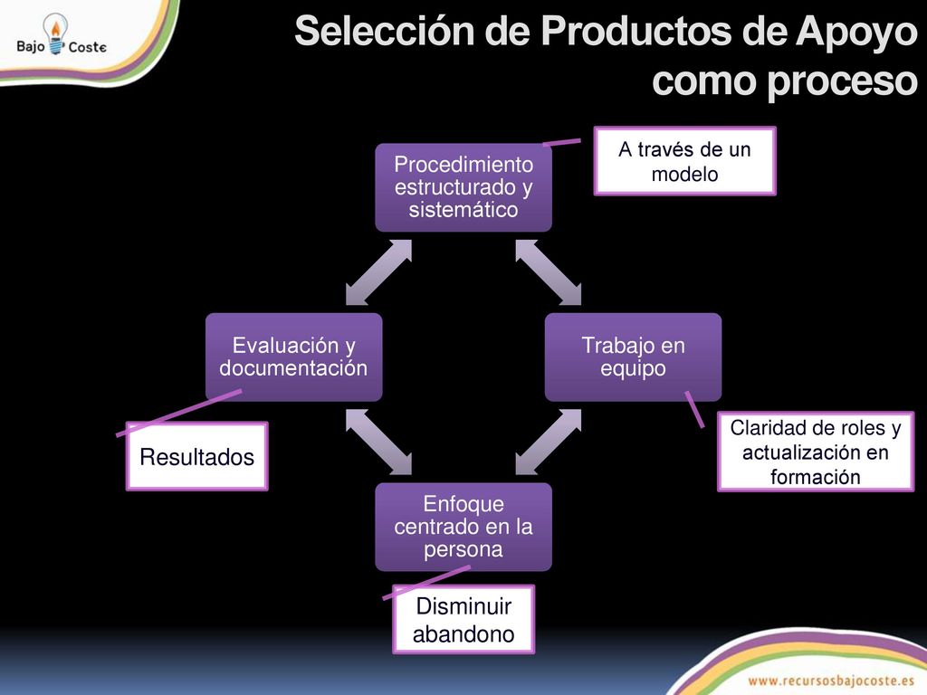 Selección de Productos de Apoyo como proceso