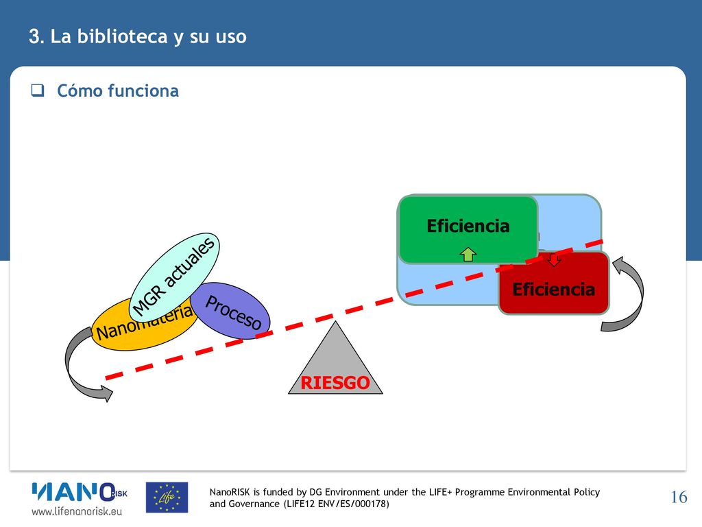 3. La biblioteca y su uso Cómo funciona Eficiencia Eficiencia