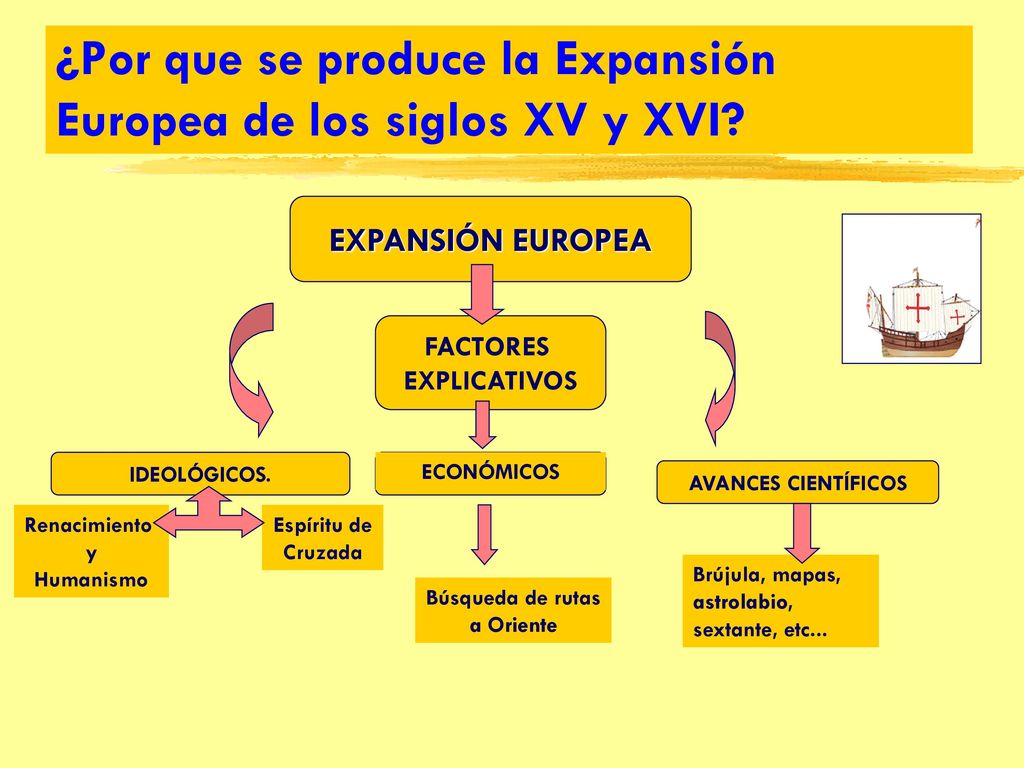 ¿Por que se produce la Expansión Europea de los siglos XV y XVI