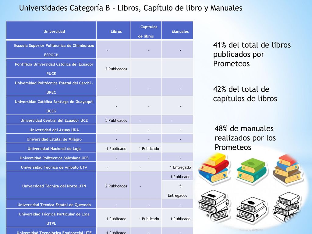 Universidades Categoría B - Libros, Capítulo de libro y Manuales