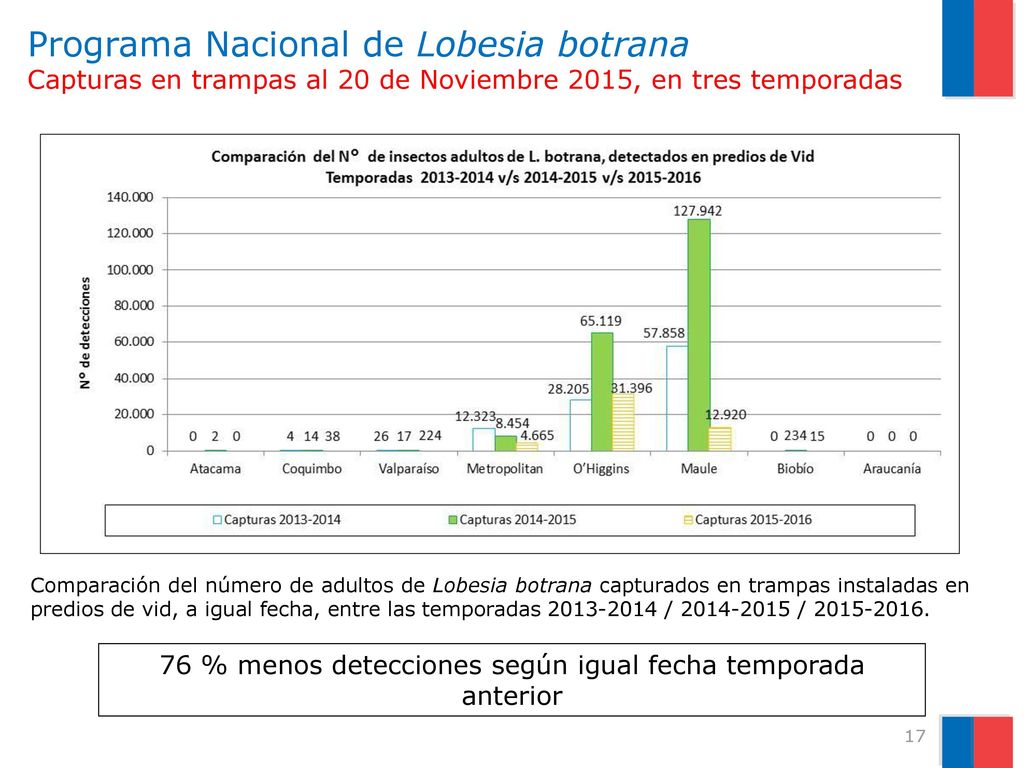 76 % menos detecciones según igual fecha temporada anterior