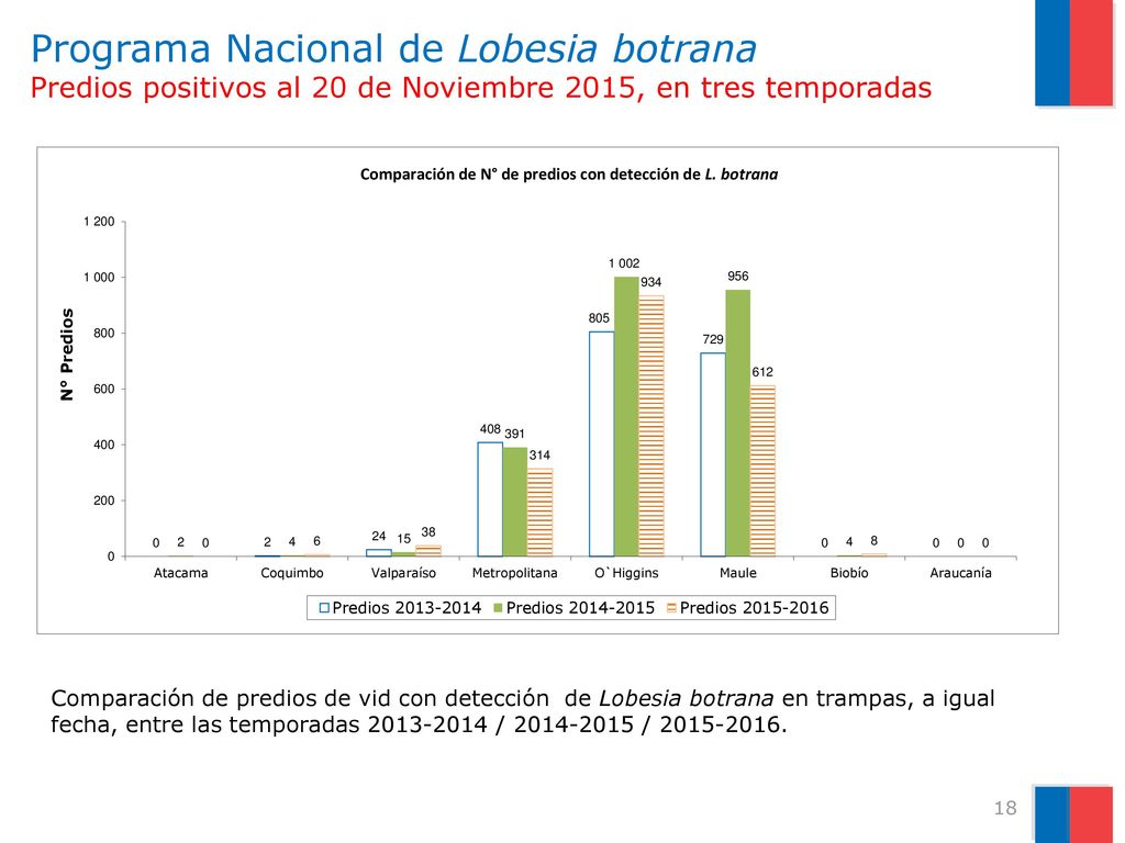 Programa Nacional de Lobesia botrana Predios positivos al 20 de Noviembre 2015, en tres temporadas