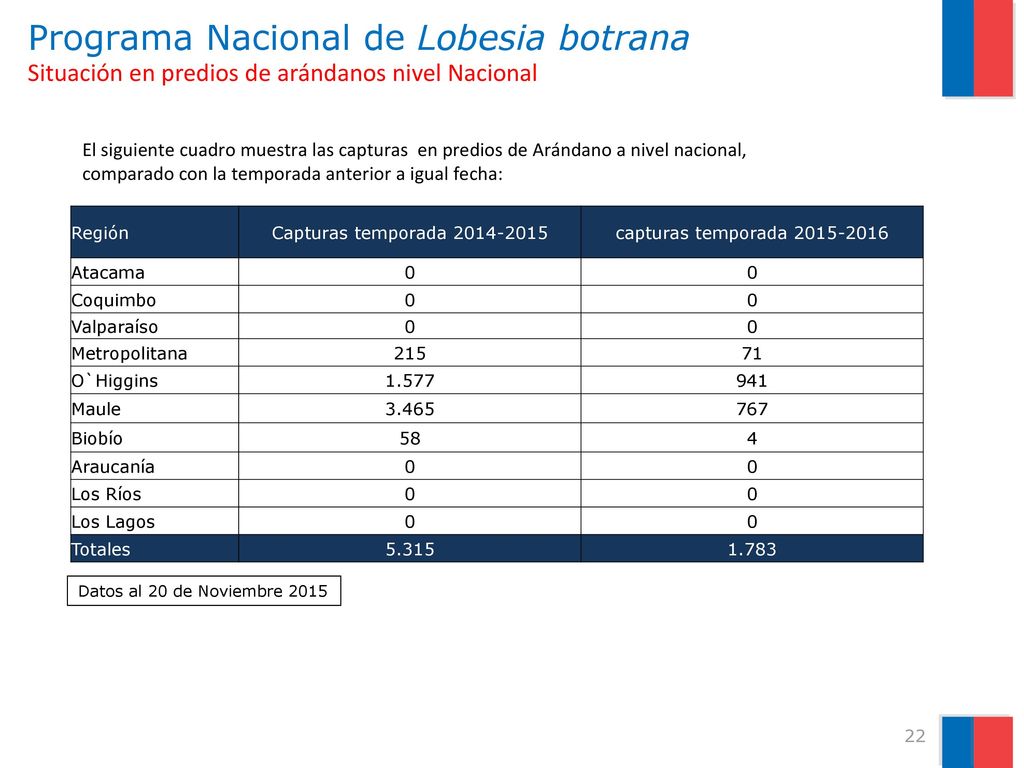 Programa Nacional de Lobesia botrana Situación en predios de arándanos nivel Nacional