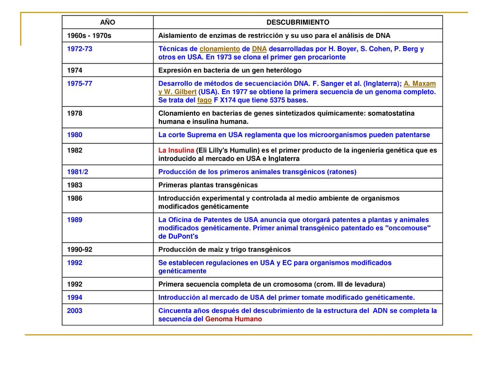 AÑO DESCUBRIMIENTO. 1960s s. Aislamiento de enzimas de restricción y su uso para el análisis de DNA.