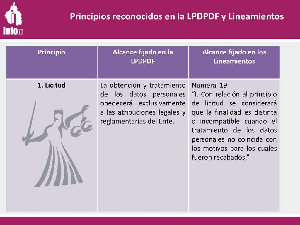 Alcance fijado en la LPDPDF Alcance fijado en los Lineamientos