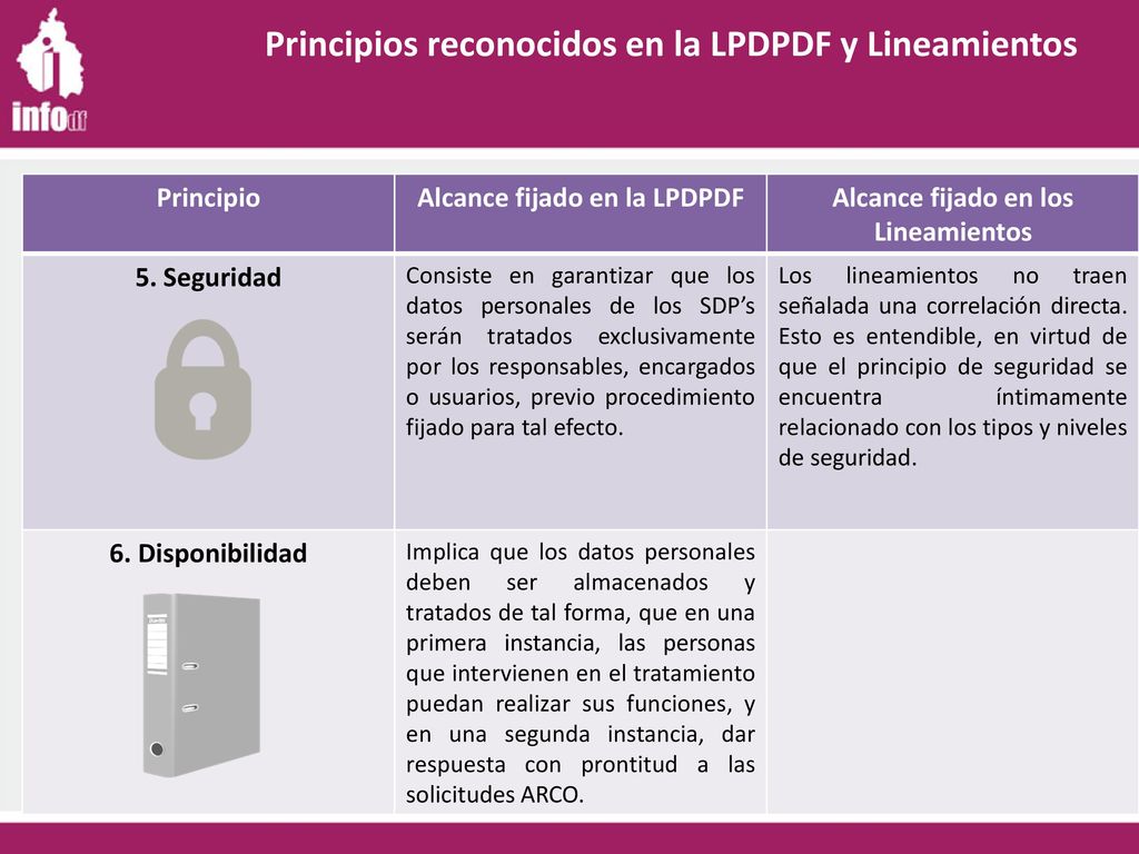 Alcance fijado en la LPDPDF Alcance fijado en los Lineamientos