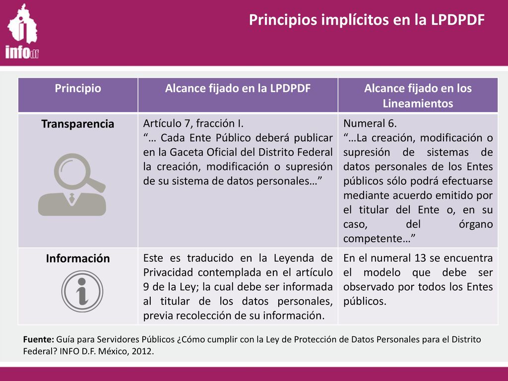 Alcance fijado en la LPDPDF Alcance fijado en los Lineamientos