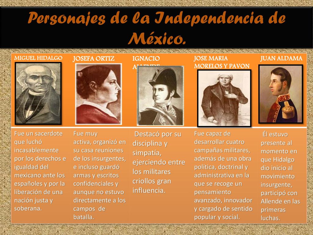 Personajes de la Independencia de México.
