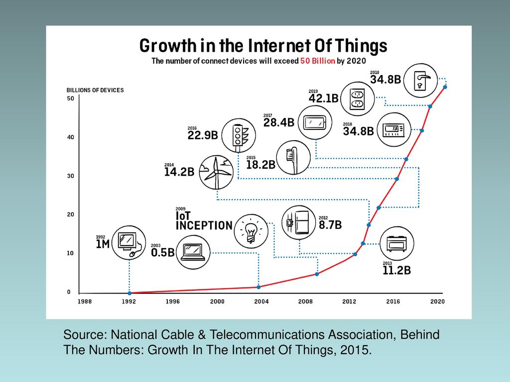 Source: National Cable & Telecommunications Association, Behind The Numbers: Growth In The Internet Of Things, 2015.
