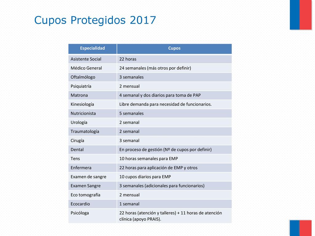 Cupos Protegidos 2017 Especialidad Cupos Asistente Social 22 horas