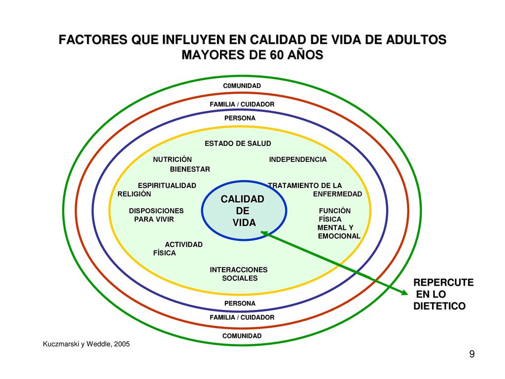 FACTORES QUE INFLUYEN EN CALIDAD DE VIDA DE ADULTOS MAYORES DE 60 AÑOS
