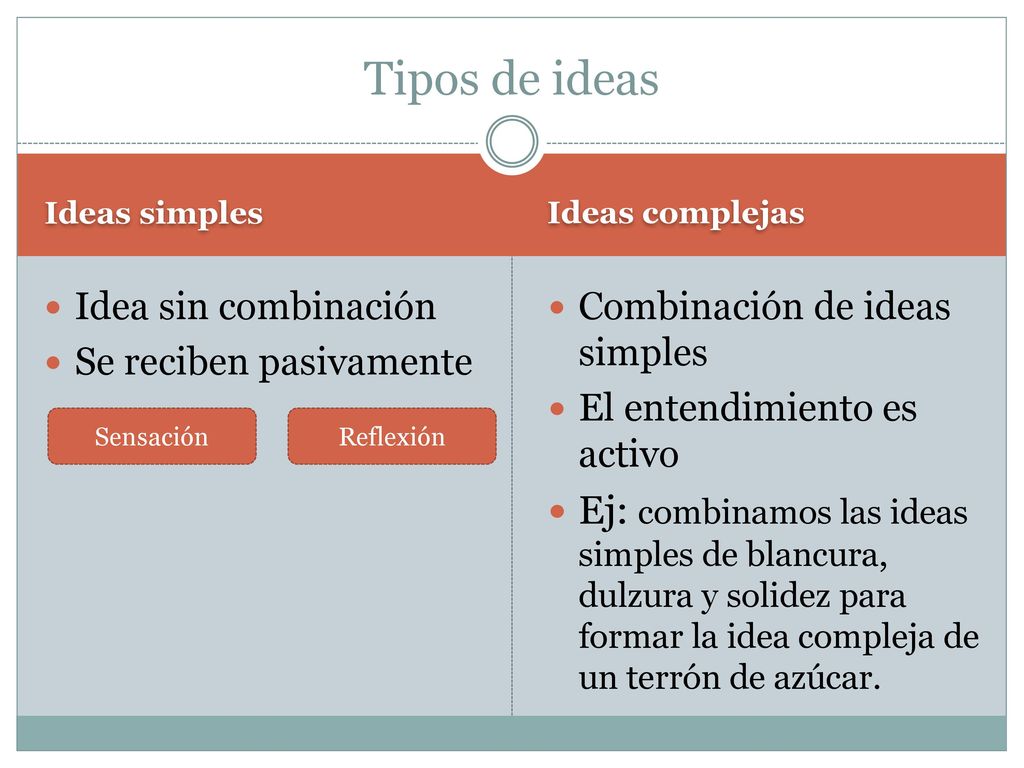 Tipos de ideas Ideas simples. Ideas complejas. Idea sin combinación. Se reciben pasivamente. Combinación de ideas simples.