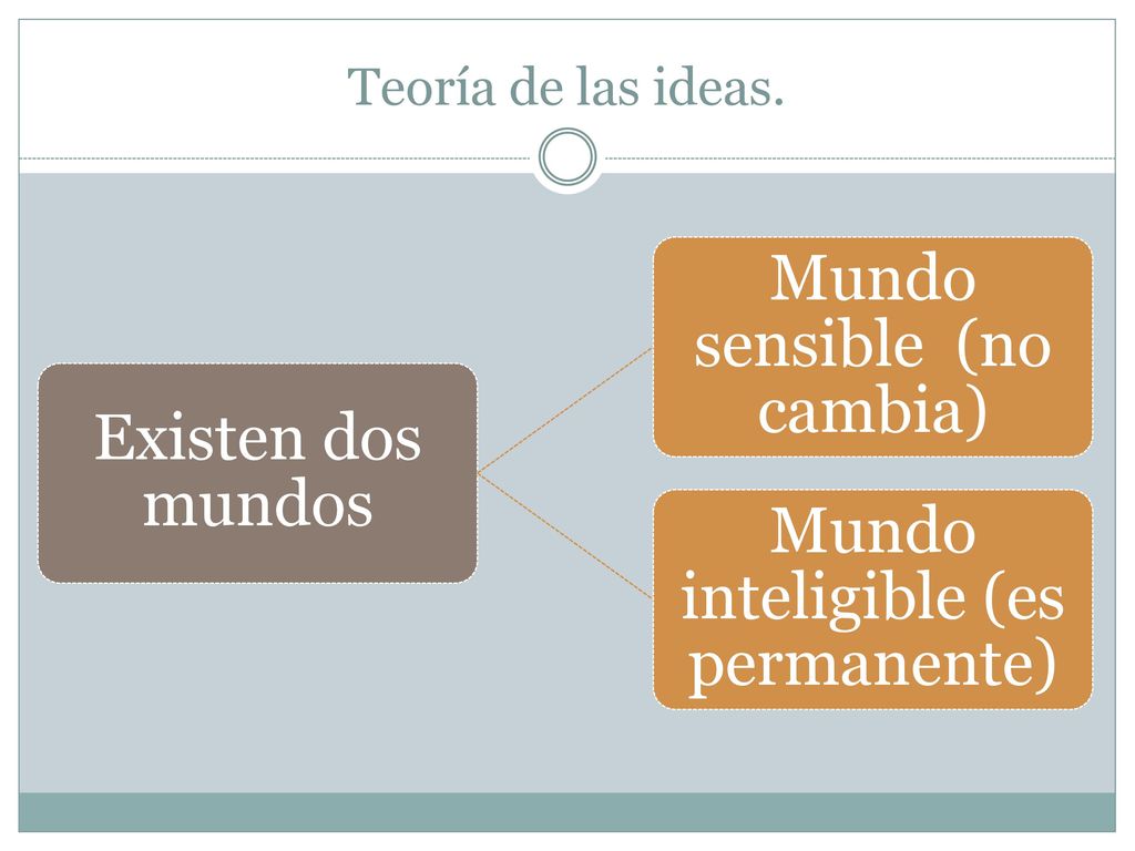 Teoría de las ideas. Existen dos mundos Mundo sensible (no cambia)