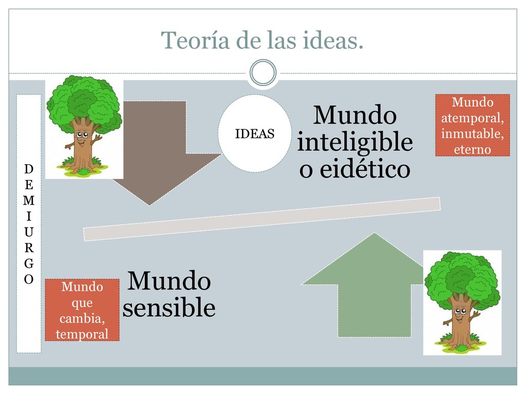 Teoría de las ideas. Mundo atemporal, inmutable, eterno IDEAS DEMIURGO