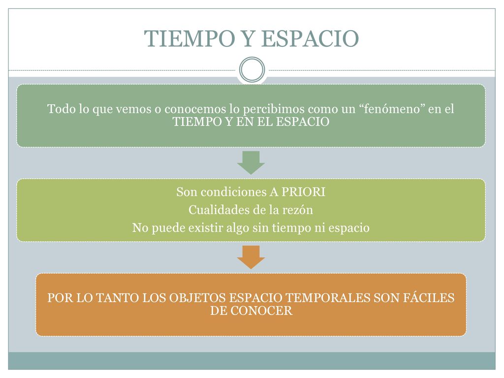 TIEMPO Y ESPACIO Todo lo que vemos o conocemos lo percibimos como un fenómeno en el TIEMPO Y EN EL ESPACIO.