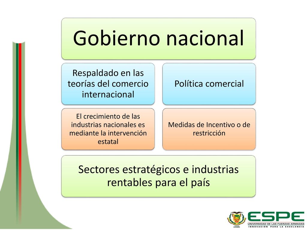 Gobierno nacional Respaldado en las teorías del comercio internacional.
