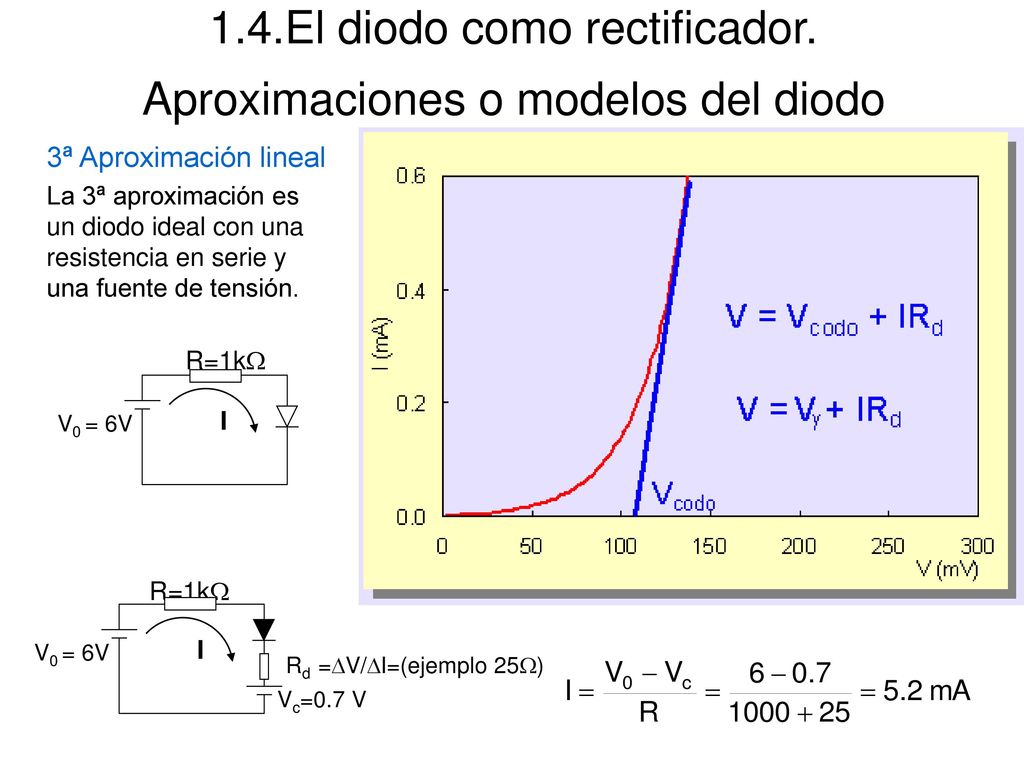 1.4.El diodo como rectificador. Aproximaciones o modelos del diodo