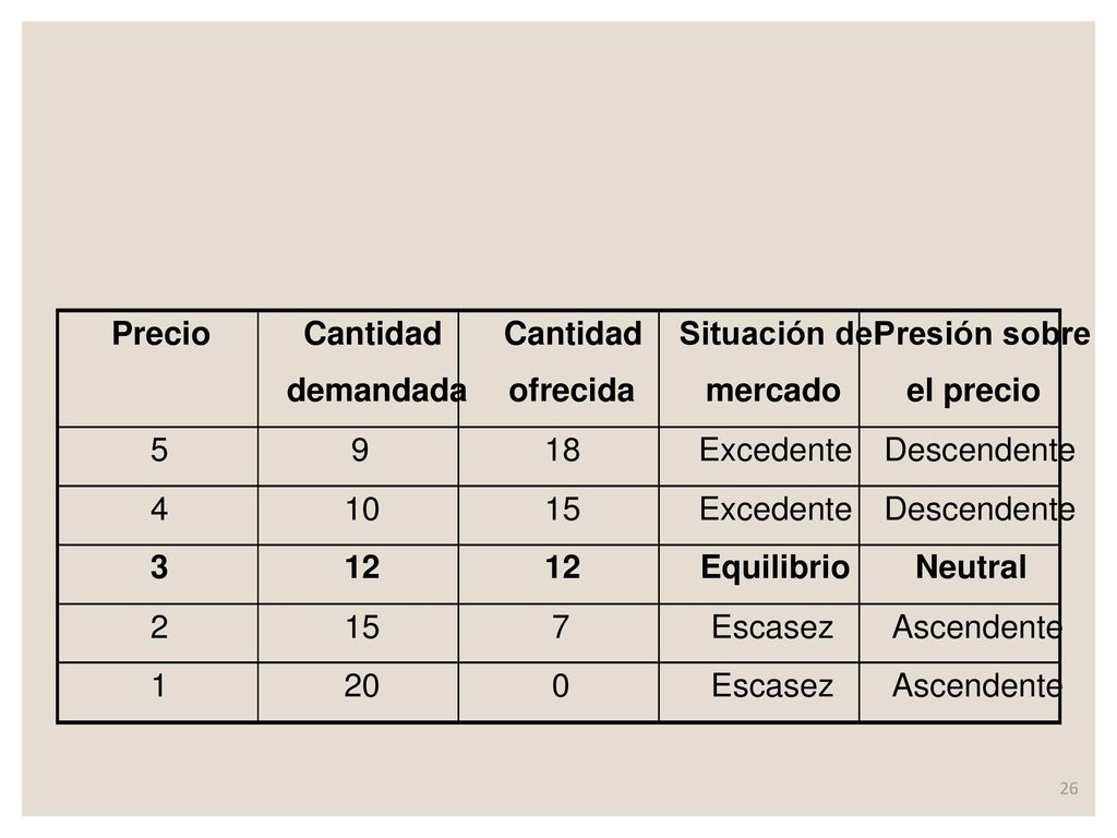 Precio Cantidad. Cantidad. Situación del. Presión sobre. demandada. ofrecida. mercado. el precio.
