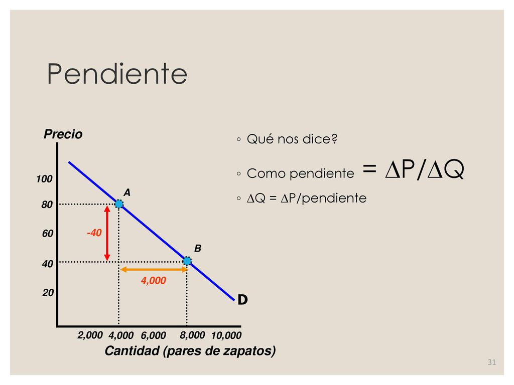 Pendiente D Precio Qué nos dice Como pendiente = DP/DQ