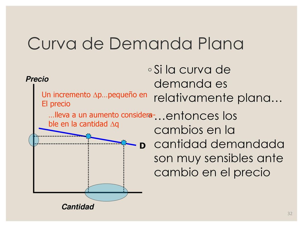 Curva de Demanda Plana Si la curva de demanda es relativamente plana…