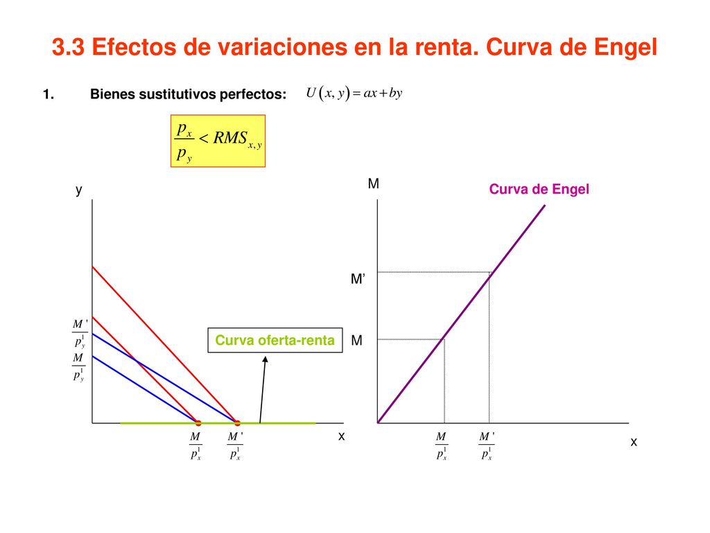 3.3 Efectos de variaciones en la renta. Curva de Engel