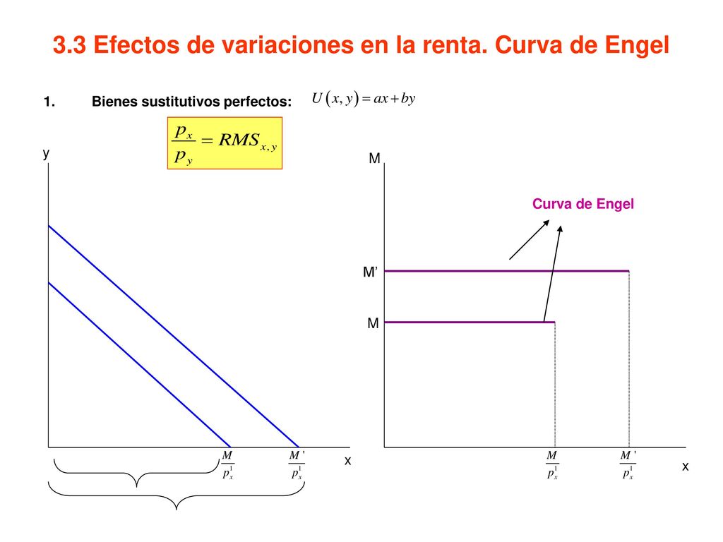 3.3 Efectos de variaciones en la renta. Curva de Engel