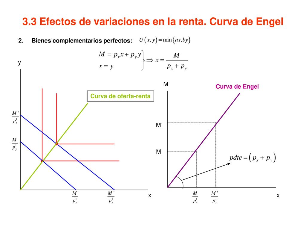 3.3 Efectos de variaciones en la renta. Curva de Engel