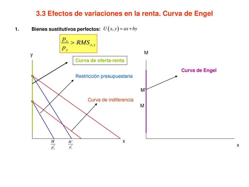 3.3 Efectos de variaciones en la renta. Curva de Engel