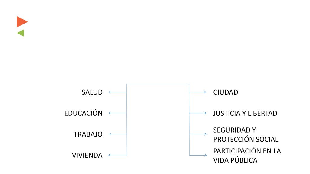 SALUD CIUDAD. EDUCACIÓN. JUSTICIA Y LIBERTAD. SEGURIDAD Y PROTECCIÓN SOCIAL. TRABAJO. PARTICIPACIÓN EN LA VIDA PÚBLICA.