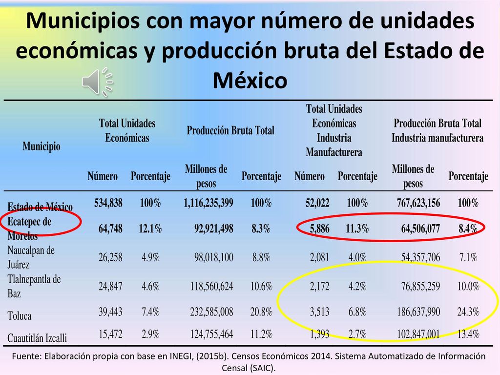 Municipios con mayor número de unidades económicas y producción bruta del Estado de México