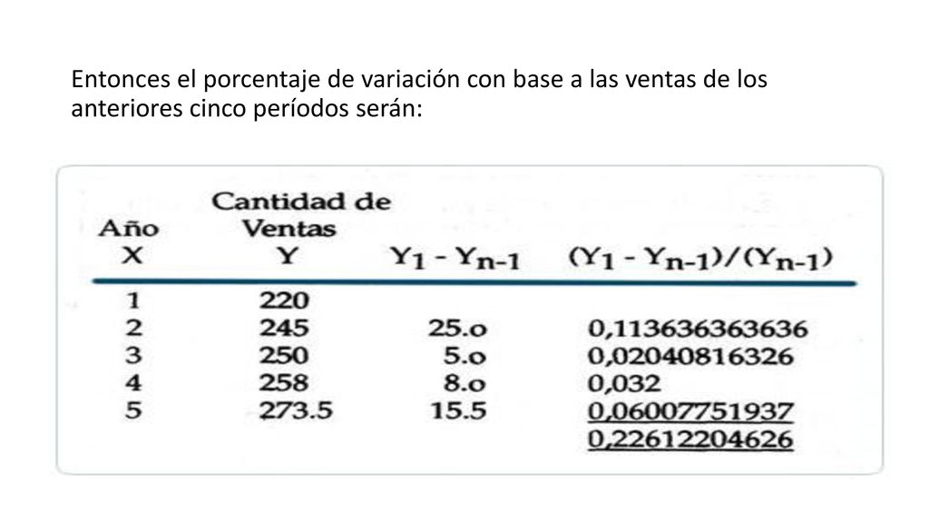 Entonces el porcentaje de variación con base a las ventas de los anteriores cinco períodos serán: