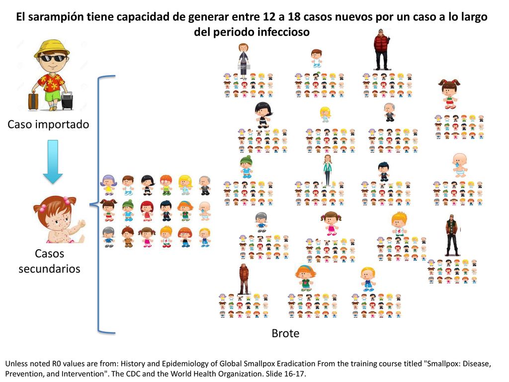 El sarampión tiene capacidad de generar entre 12 a 18 casos nuevos por un caso a lo largo del periodo infeccioso
