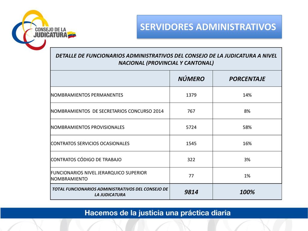 Número y porcentaje de funcionarios de la Función Judicial (Carrera Administrativa) vinculados mediante procesos de selección meritoria.