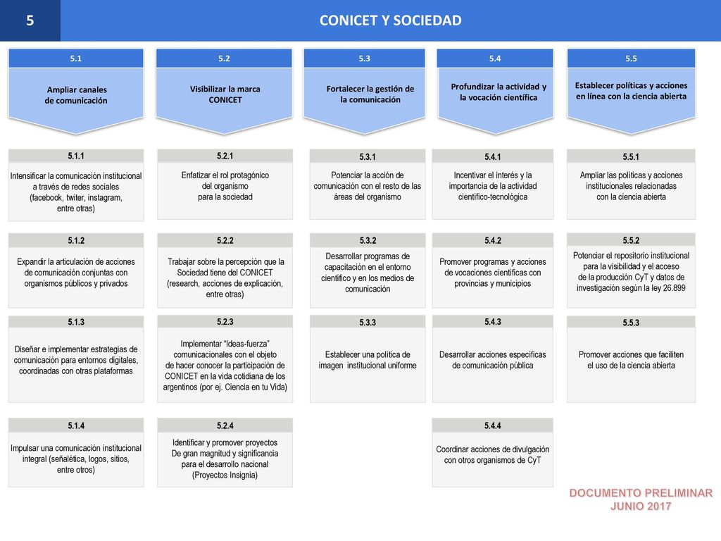 5 CONICET Y SOCIEDAD Establecer políticas y acciones. en línea con la ciencia abierta.